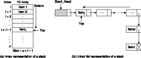 Figure 6.3 Two ways of representing stacks.