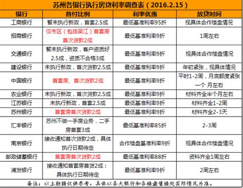 江苏：2022年5月18日至今南京、苏州首套房贷执行的利率下限为LPR-20BP-新闻-上海证券报·中国证券网