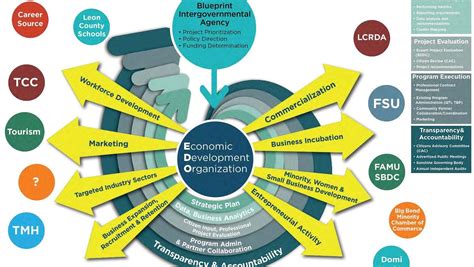 Tupelo Model Economic Development Model 的图像结果