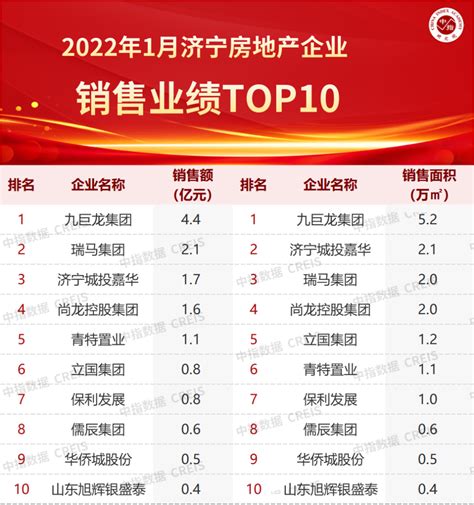 2022年1月济宁房地产企业销售业绩TOP10_腾讯新闻