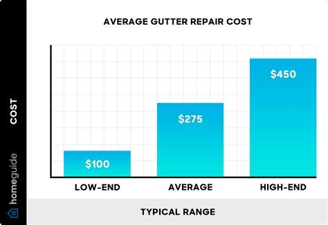 How Much Does It Cost to Repair Gutters and Downspouts? (2026)