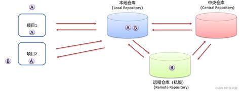 Maven Fundamentals 的图像结果
