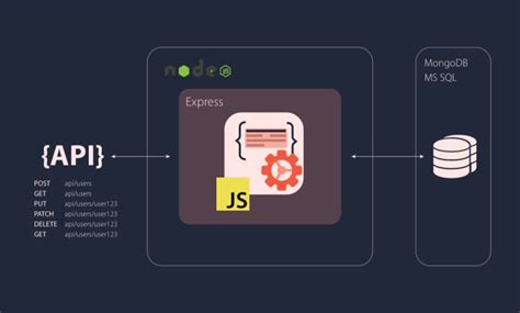 Image result for Node.js REST API MySQL