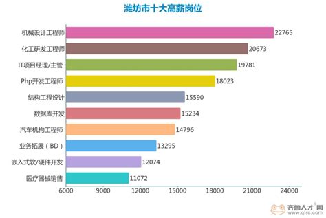 最新！青州平均薪酬达6006元！在潍坊排名第几？_行业