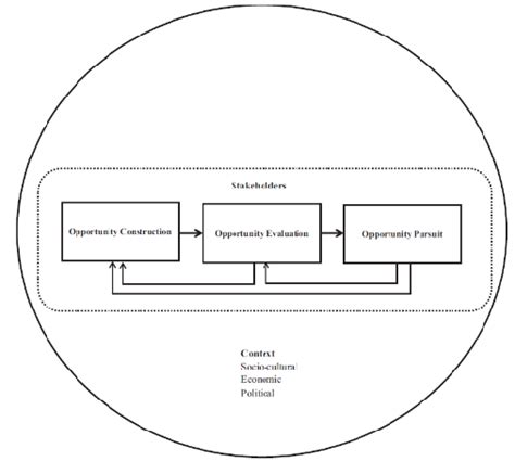 Social Entrepreneurship Framework 的图像结果