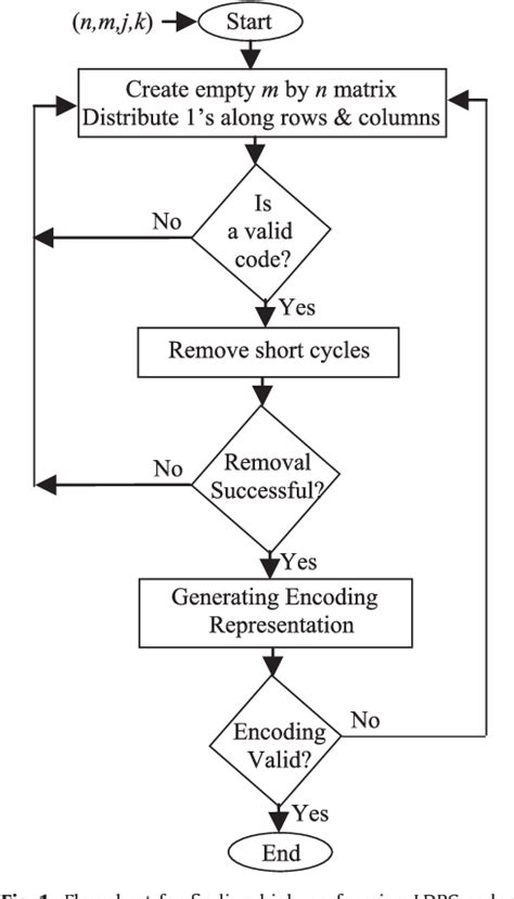 Image result for LDPC Encoder and Decoder