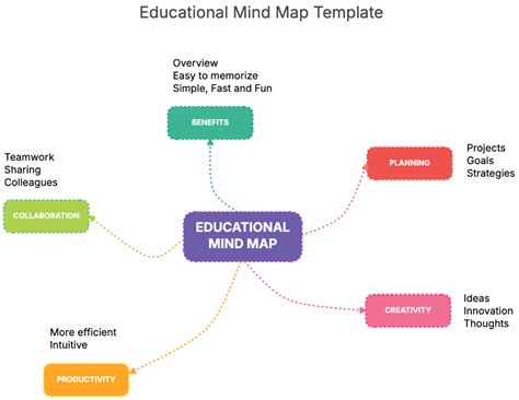 Learning Mind Map 的图像结果