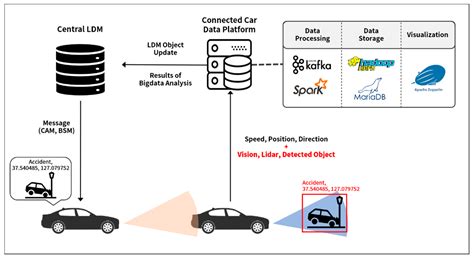 Implementation of a Sensor Big Data Processing System for Autonomous ...