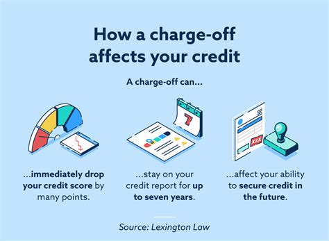 How to Remove Charge-Offs From Credit Reports