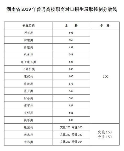 【2022湖南高考查分】湖南2022高考查分方式/查分渠道汇总 - 更三高考