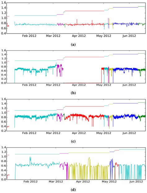 Anomaly Detection Based on Sensor Data in Petroleum Industry Applications