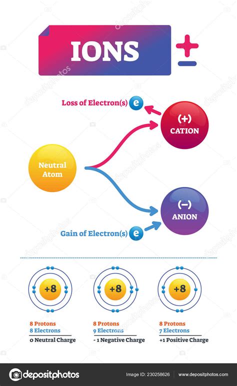 Ions vector illustration. Labeled chemical molecule electric charge ...