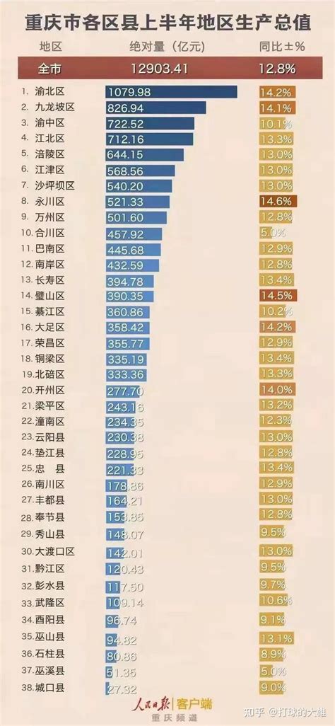 成都和重庆哪个更好就业，两者的平均工资水平大概多少？ - 知乎