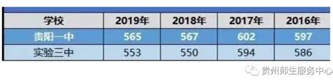 贵阳哪所高中成绩最好2020 年评估结果来了