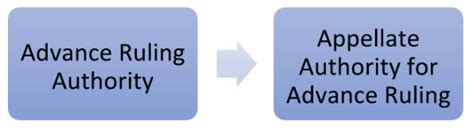 Advance Ruling in GST