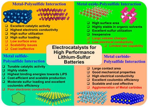 Lithium-Sulfur Redox Battery | Encyclopedia MDPI