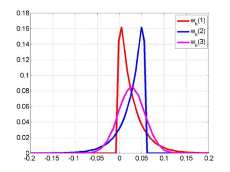 Image result for Marginal Probability Density Funciton