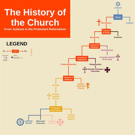 The History of the Church : r/UsefulCharts