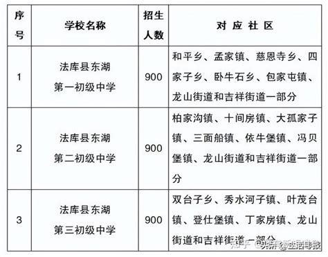 2022年沈阳中小学学区划分方案公布 - 知乎