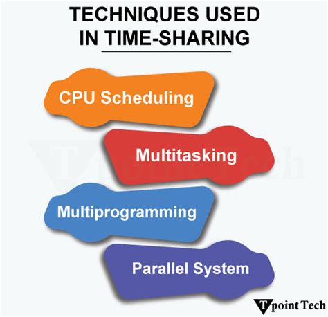 Time-Sharing Operating System Process Step by Step 的图像结果