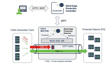 How to Set Up a DDOS Protection Router 的图像结果