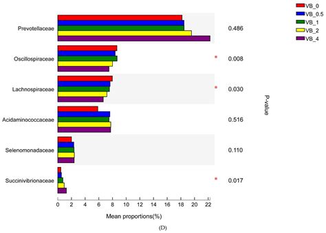 Responses of Fermentation Characteristics and Microbial Communities to ...