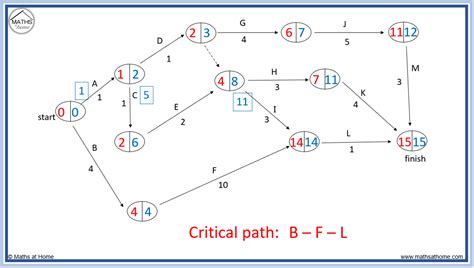 Image result for PMP Critical Forward Path Questions