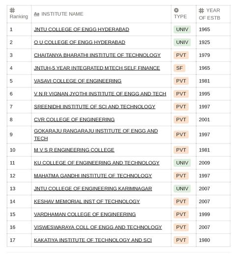 BEST COLLEGES : ఇంజనీరింగ్ ఏ కాలేజీలో చేరాలి..? తెలంగాణలో టాప్ 100 ...