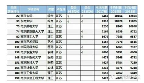 南京平均月薪11145元_新浪新闻