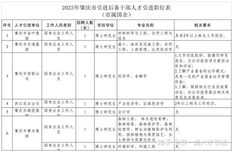 【广东|肇庆】【年薪40W】2023年肇庆市招聘45名后备干部人才公告 - 知乎