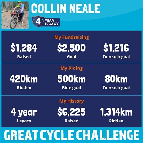 Collin Neale, MBA on LinkedIn: 5 more days until August is over and I'm ...