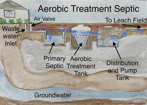 Guide To Alternate Septic Systems For Homebuyers - uooz.com