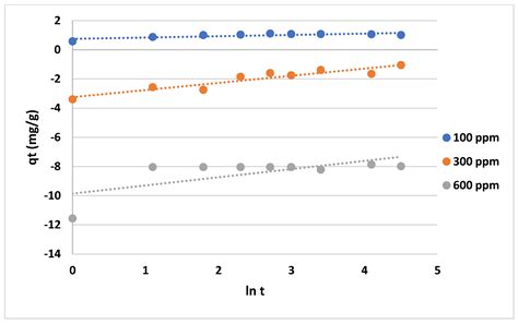 Application of Anionic Hydrogels from Date Palm Waste for Dye ...