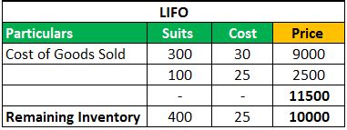 Inventory Valuation Methods Examples 的图像结果