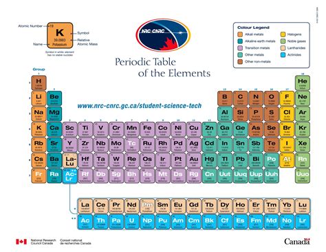 Periodic Table - Template Spark...: Premium Template - Template Spark