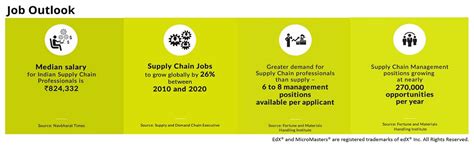 MIT's Supply Chain Management Program - 9 Months, 5 Modules, Project ...