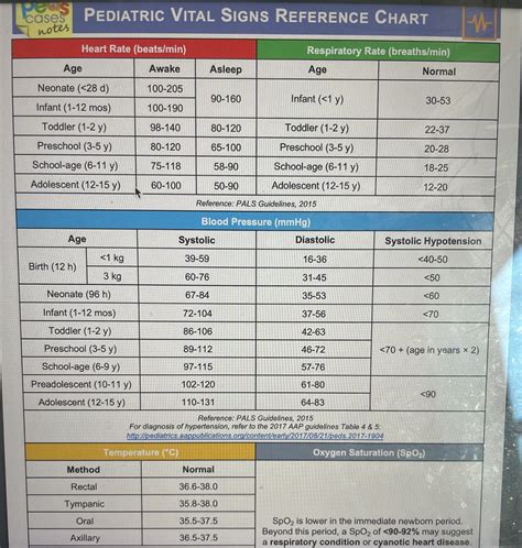 Pediatric Vital Signs Chart