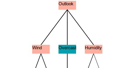 Image result for JavaScript Decision Tree