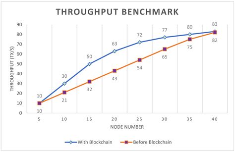Blockchain for Food Tracking