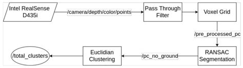 Obstacle Detection for Autonomous Guided Vehicles through Point Cloud ...