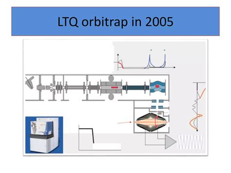 Image result for Orbitrap Mass Spectrum