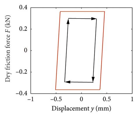 Dry Friction Model 的图像结果