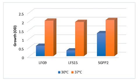 Great Abilities of Shinella zoogloeoides Strain from a Landfarming Soil ...