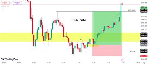 Image result for How Identify CRT Trading Key Level