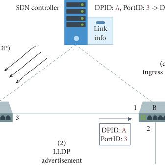Image result for Lldp Packet