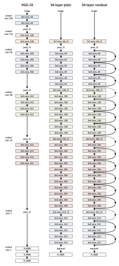 Image result for Resnet34 Architecture for Image Classification Using Numpy