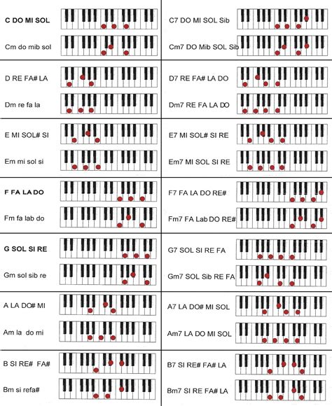 Les tableaux d'accords pour piano