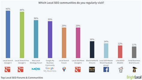 Top 20 Local SEO Forums and Communities in 2018 | BrightLocal