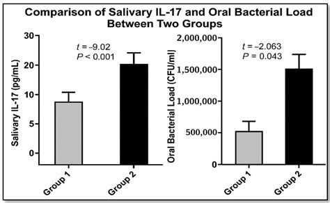 A Comparative Analysis of Feeding Practices and Oral Immunity in Infants