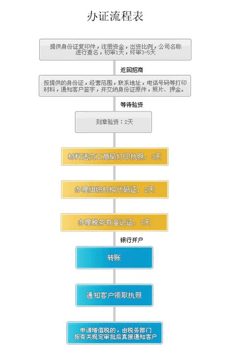 江苏办理营业执照流程表